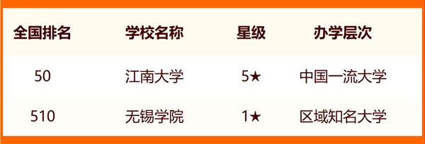 2024无锡一切大学名单及排名环境一览表(共13所)