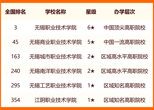 2024无锡一切大学名单及排名环境一览表(共13所)