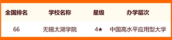 2024无锡一切大学名单及排名环境一览表(共13所)