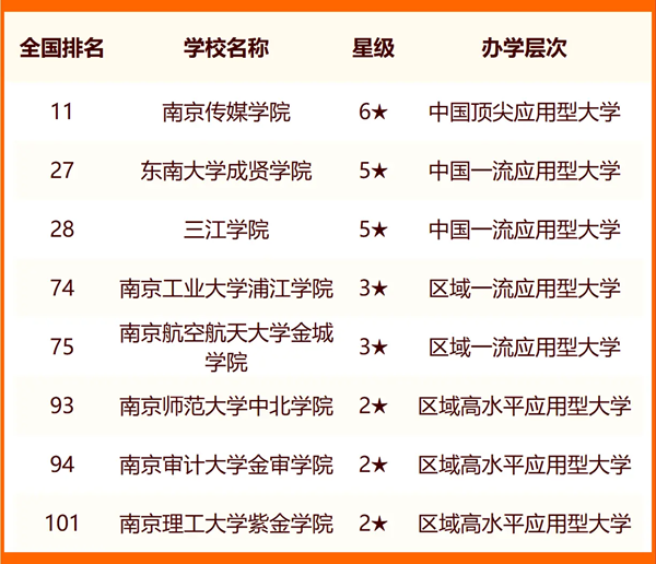 2024南京一切大学名单及排名环境一览表（共51所）