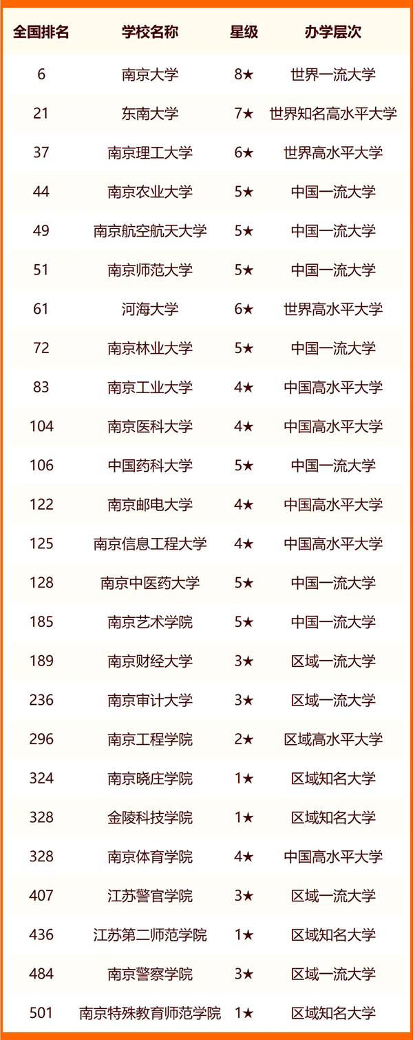 2024南京一切大学名单及排名环境一览表（共51所）