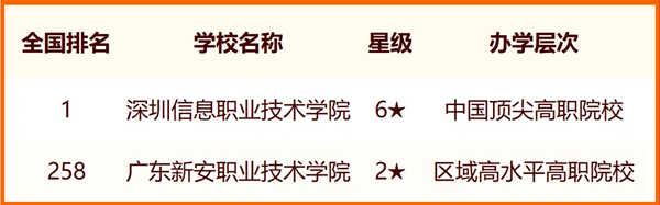 2024深圳一切大学名单及排名环境一览表（共8所）