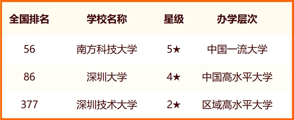 2024深圳一切大学名单及排名环境一览表（共8所）