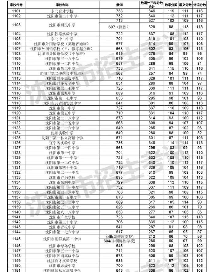 2024年沈阳中考各高中登科分数线一览表(含积年分数线)