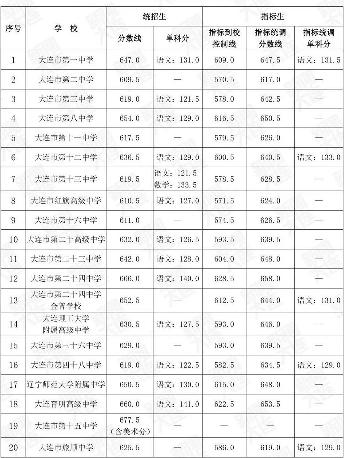 2024年大连中考各高中登科分数线一览表(含积年分数线)