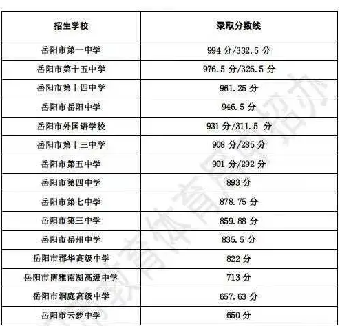 2024年岳阳中考登科分数线一览表(含积年分数线)
