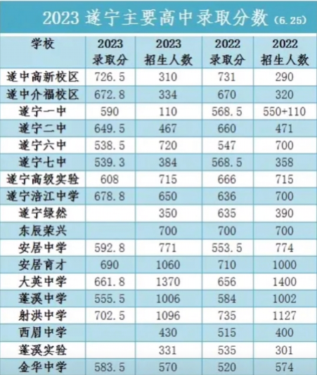 2024年遂宁中考登科分数线一览表（含积年分数线） 
