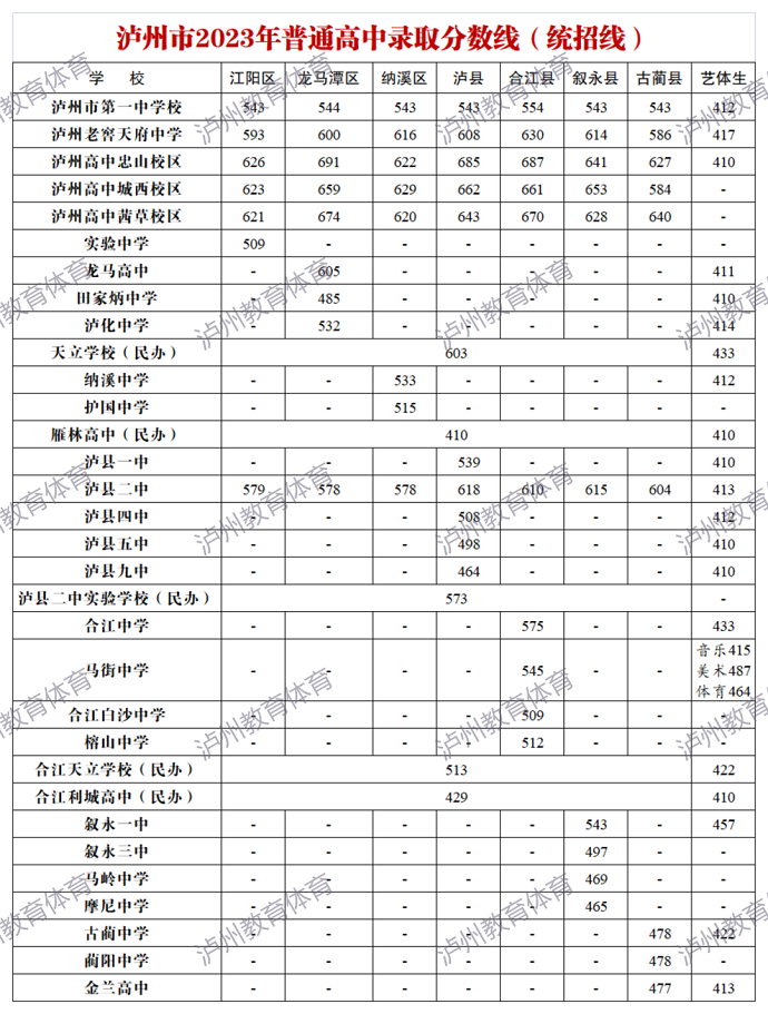 2024年泸州中考登科分数线一览表（含积年分数线） 