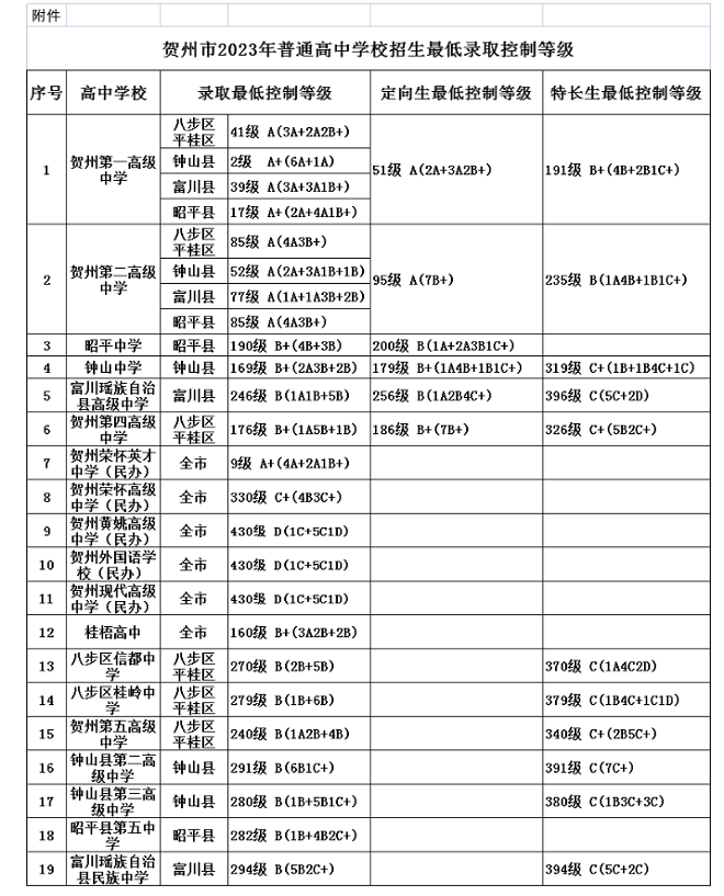 2024年贺州中考登科分数线一览表（含积年分数线） 