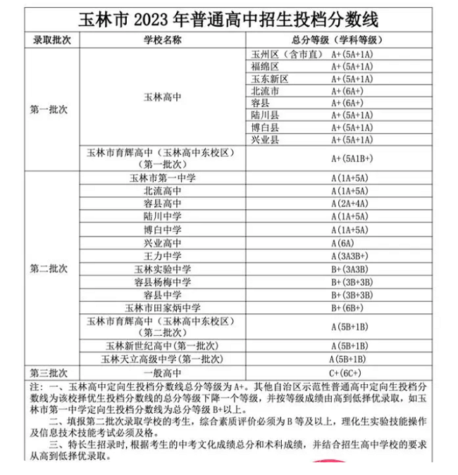 2024年玉林中考登科分数线一览表（含积年分数线） 