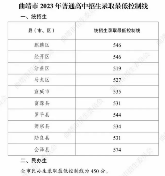 2024年曲靖中考登科分数线一览表（含积年分数线） 