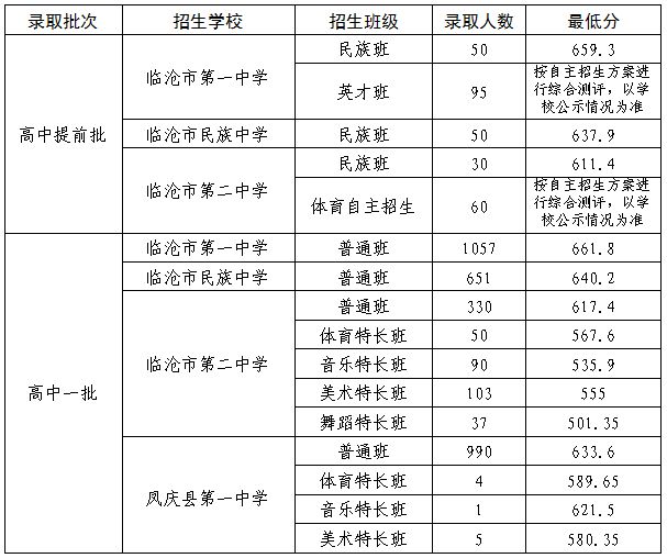 2024年临沧中考登科分数线一览表（含积年分数线） 