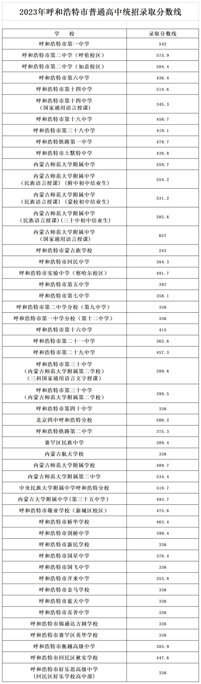2024年呼和浩特中考登科分数线(最低节制线是几多)