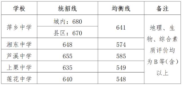 2024年萍乡中考登科分数线一览表（含积年分数线） 