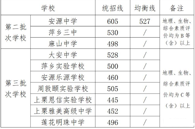 2024年萍乡中考登科分数线一览表（含积年分数线） 