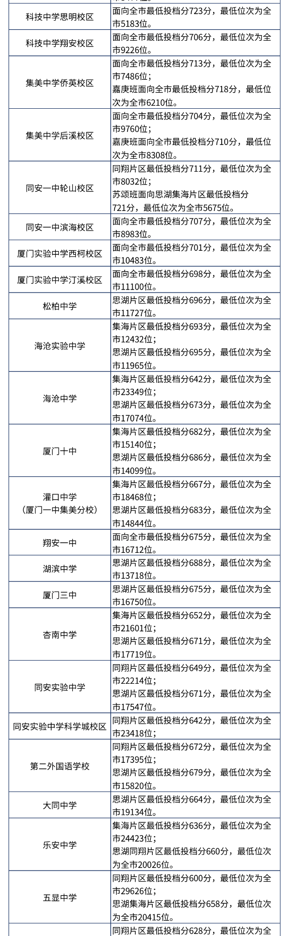 2024年厦门中考登科分数线一览表（含积年分数线） 