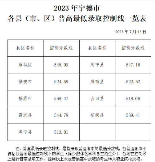 2024年宁德中考登科分数线一览表(含积年分数线)