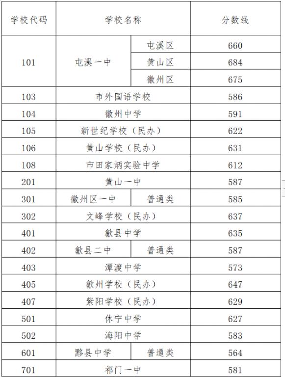 2024年黄山中考登科分数线一览表(含积年分数线)