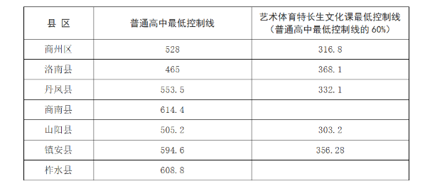 2024年商洛中考登科分数线一览表（含积年分数线） 