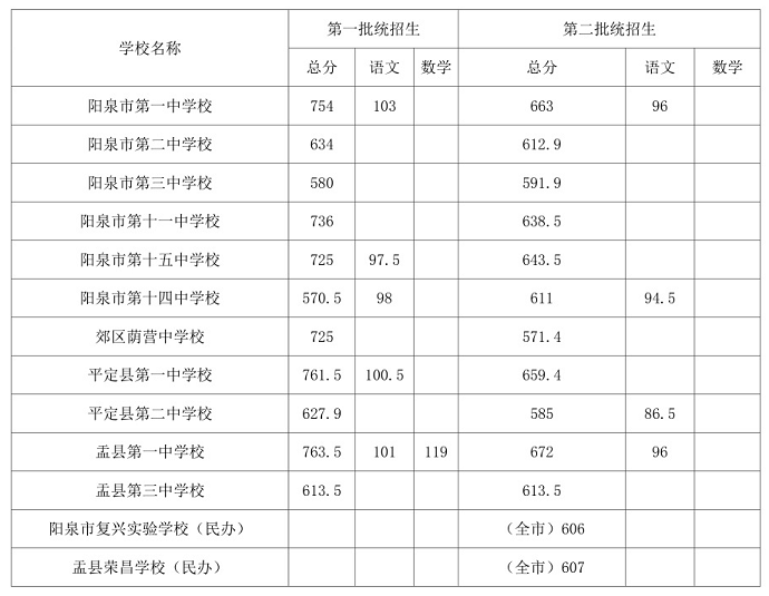 2024年阳泉中考登科分数线一览表（含积年分数线） 
