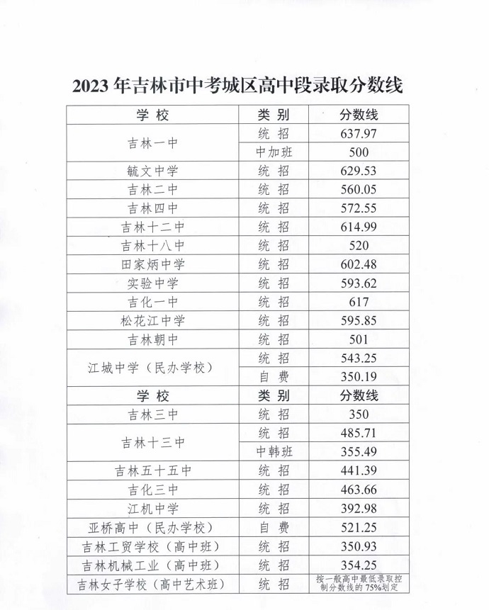 2024年吉林中考登科分数线一览表（含积年分数线）