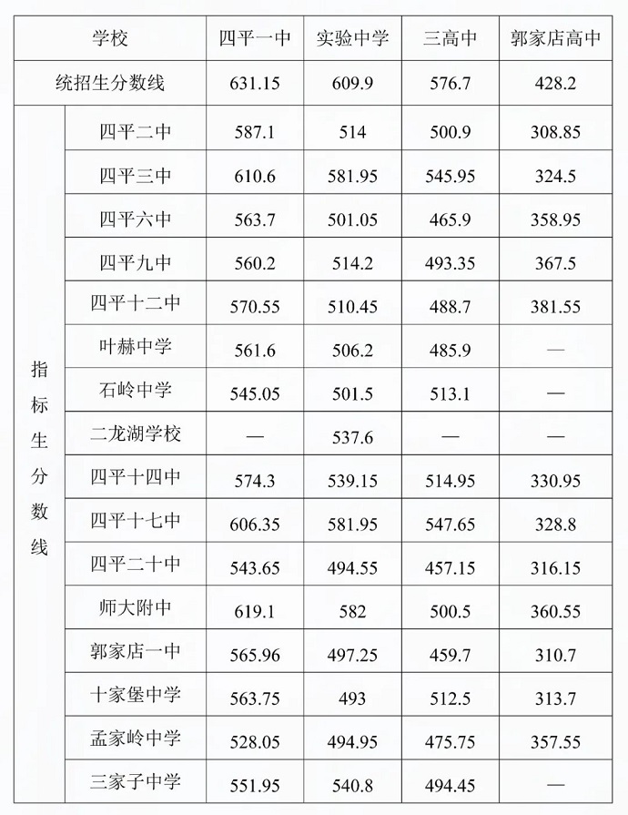 2024年四平中考登科分数线一览表（含积年分数线）