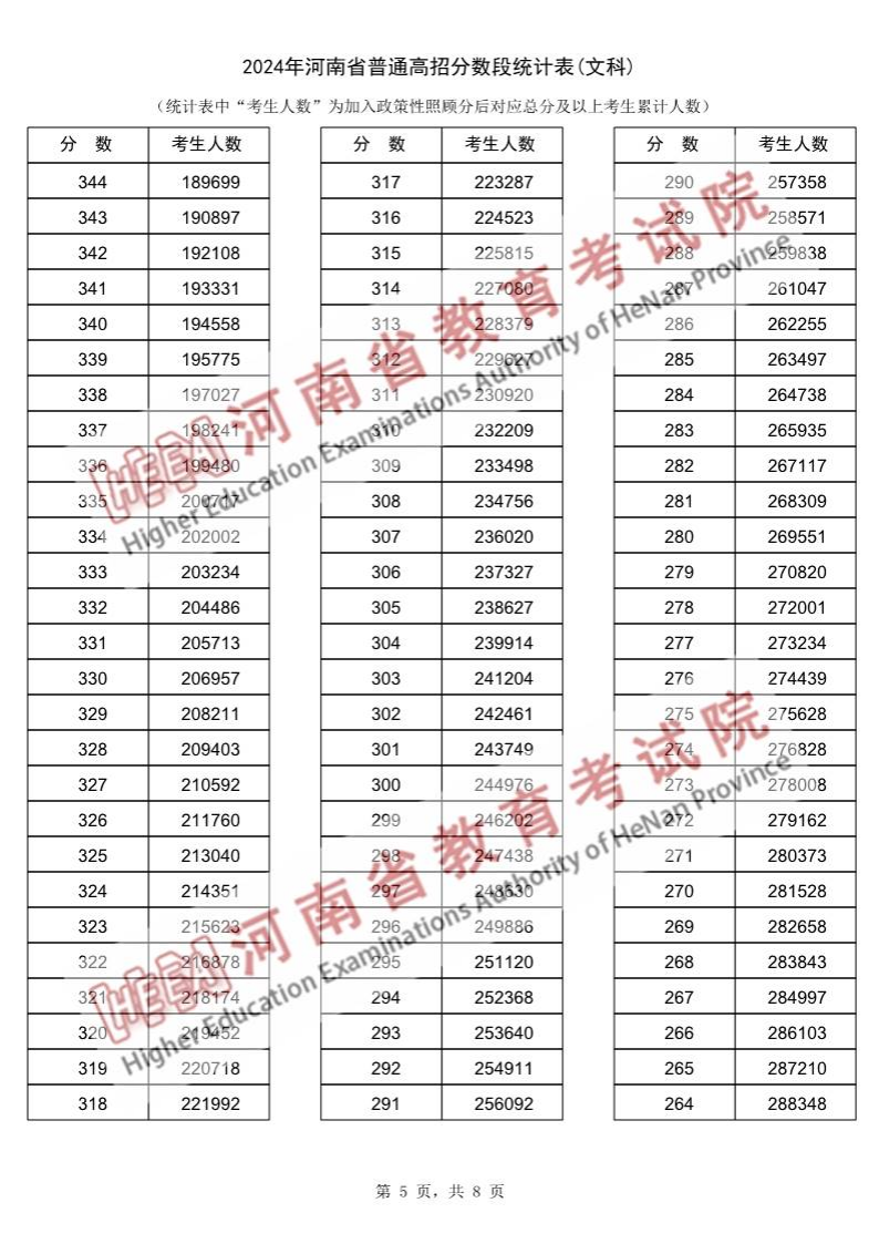 2024河南高考一分一段表（理科）,位次排名查问