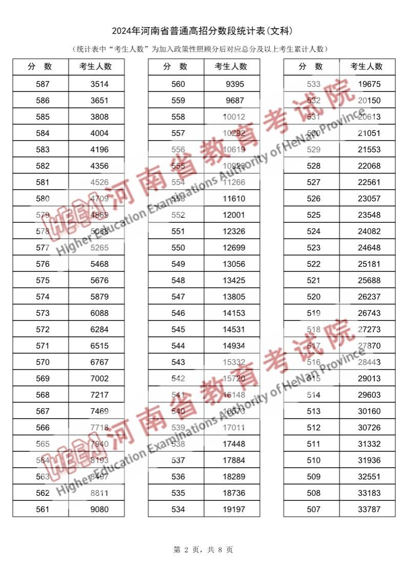 2024河南高考一分一段表（理科）,位次排名查问