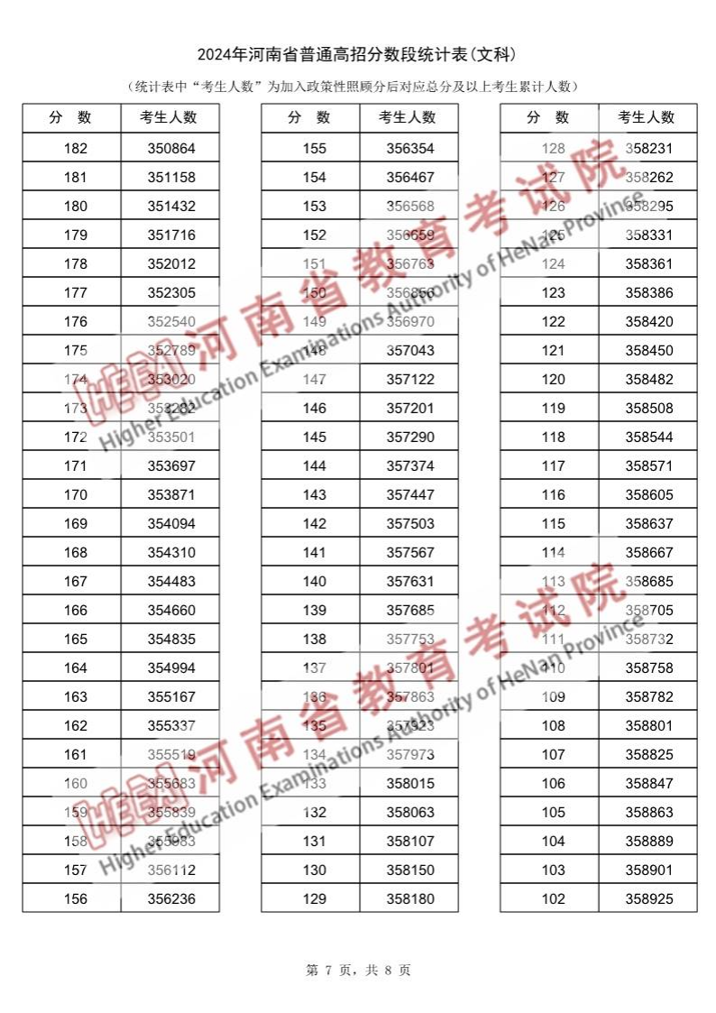 2024河南高考一分一段表（理科）,位次排名查问
