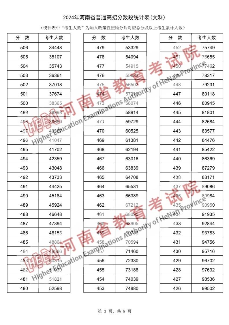2024河南高考一分一段表（理科）,位次排名查问
