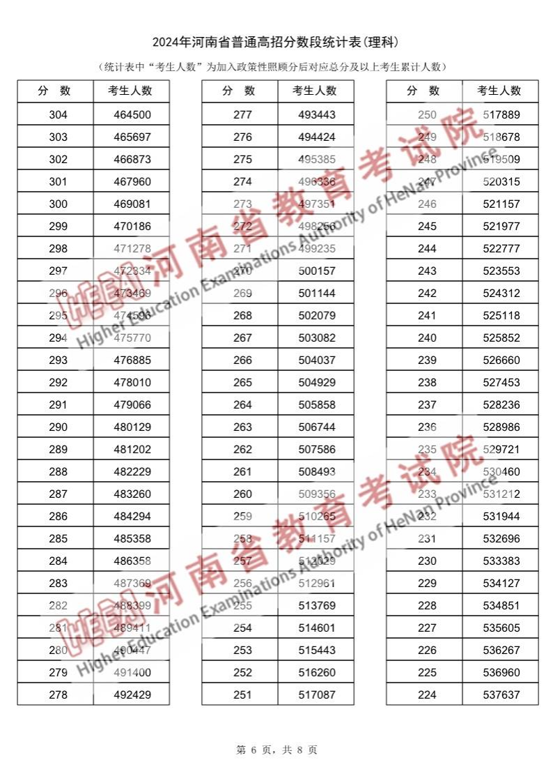 2024河南高考一分一段表（理科）,位次排名查问
