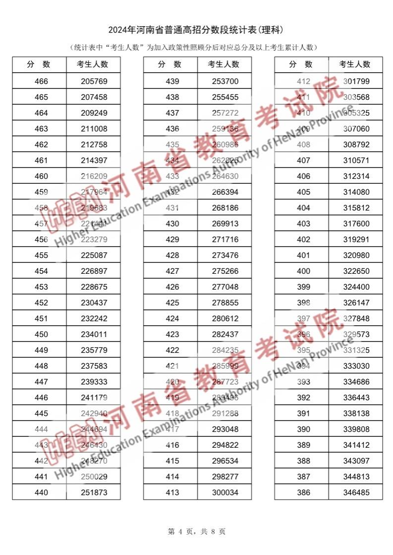 2024河南高考一分一段表（理科）,位次排名查问