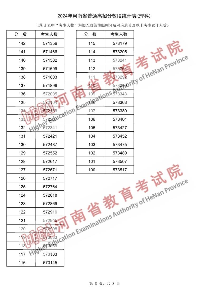 2024河南高考一分一段表（理科）,位次排名查问