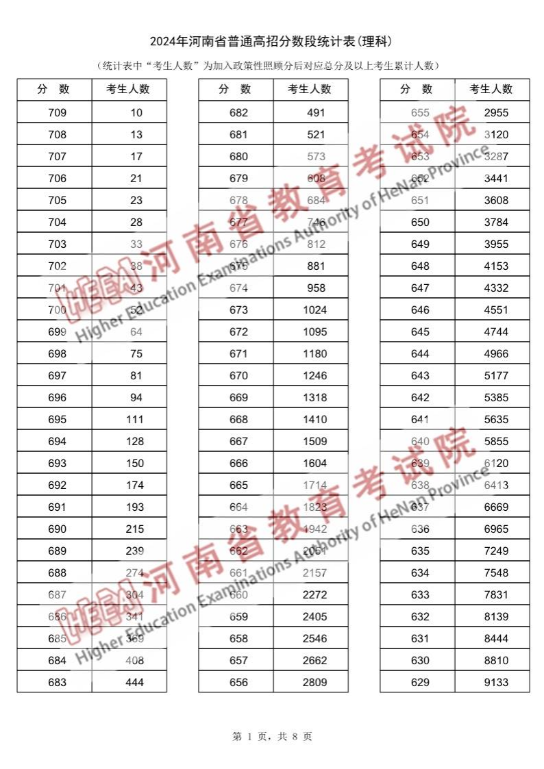 2024河南高考一分一段表（理科）,位次排名查问