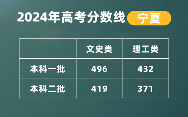 2024年宁夏高考二本线宣布：理科371分  理科419分