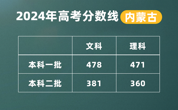 2024年内蒙古高考分数线宣布：理科一本471 理科一本线478
