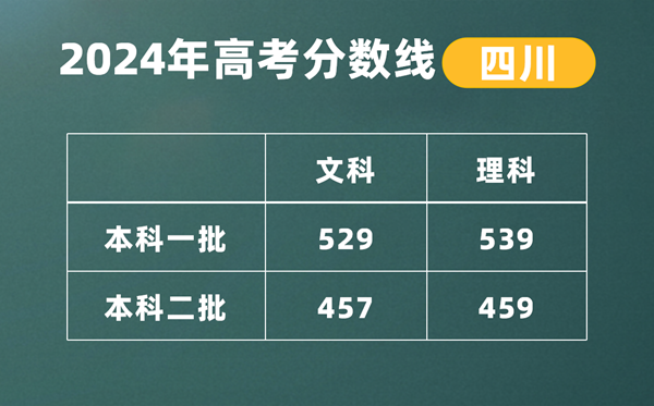 2024年四川高考二本线宣布：理科459  理科457