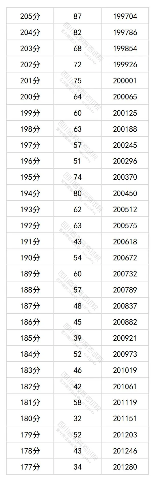 2024四川高考理科一分一段表,查问位次及排名（文史类）