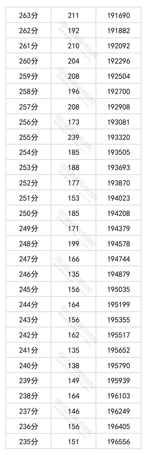 2024四川高考理科一分一段表,查问位次及排名（文史类）