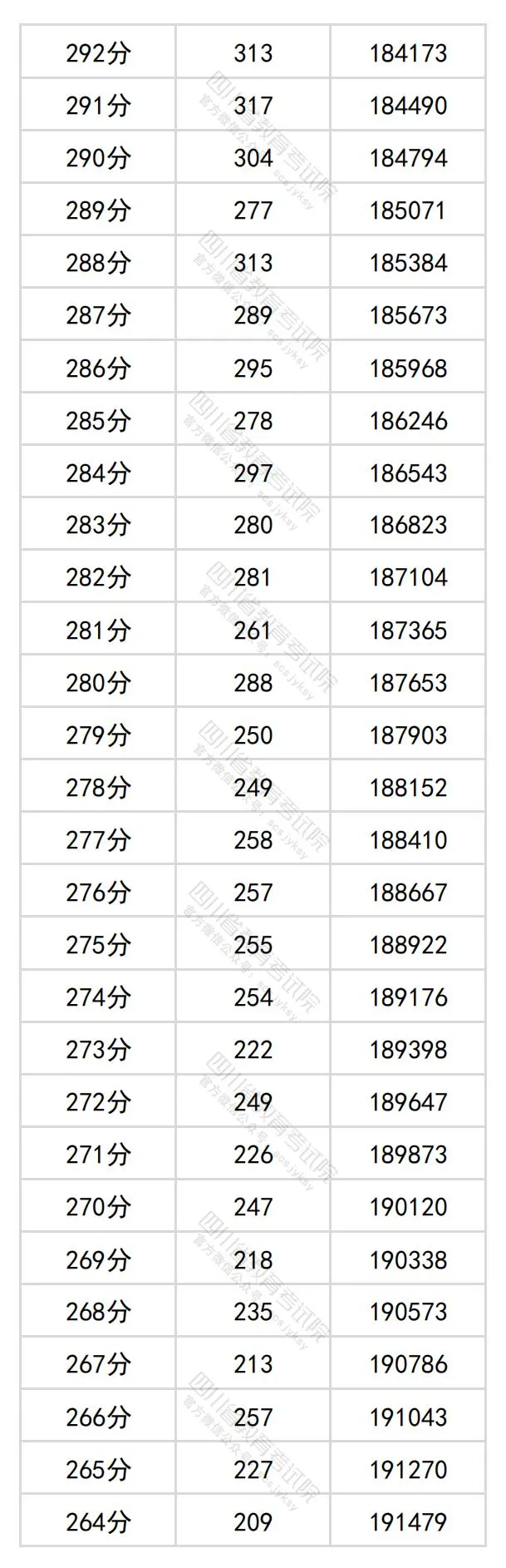 2024四川高考理科一分一段表,查问位次及排名（文史类）