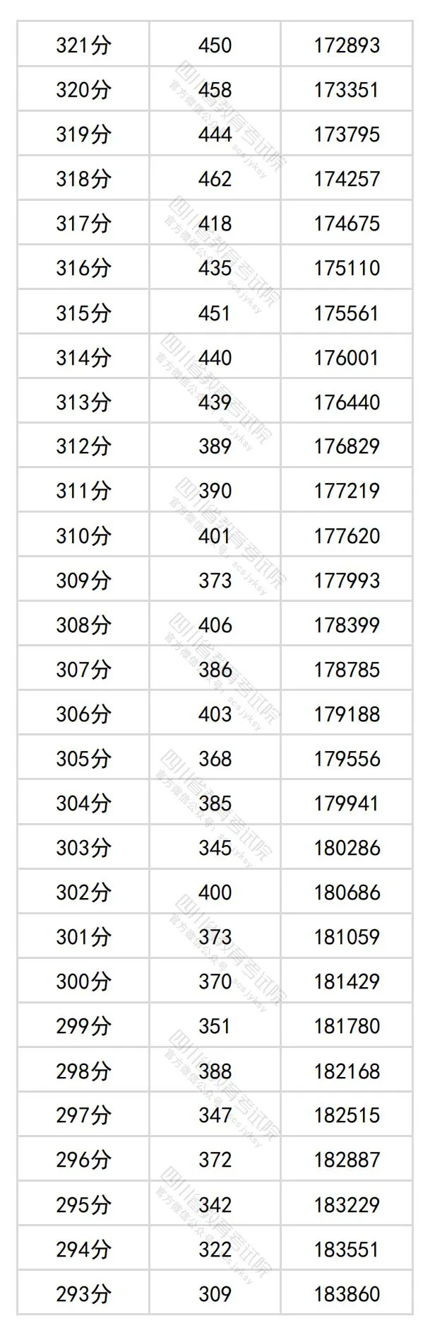 2024四川高考理科一分一段表,查问位次及排名（文史类）