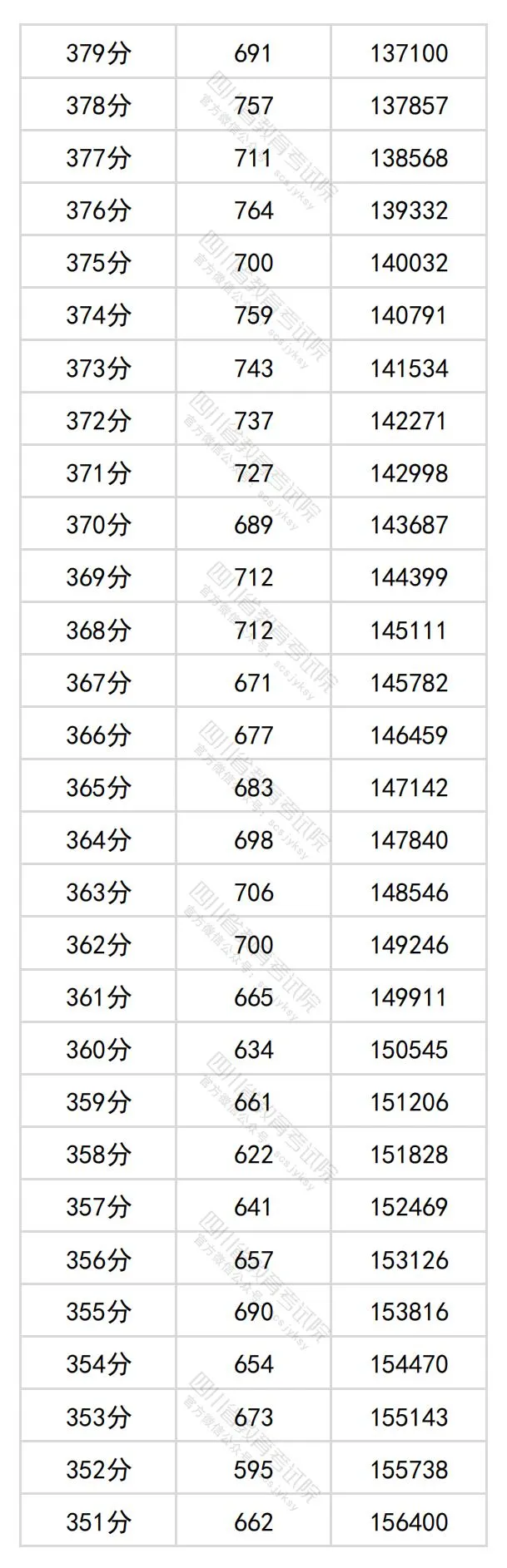 2024四川高考理科一分一段表,查问位次及排名（文史类）