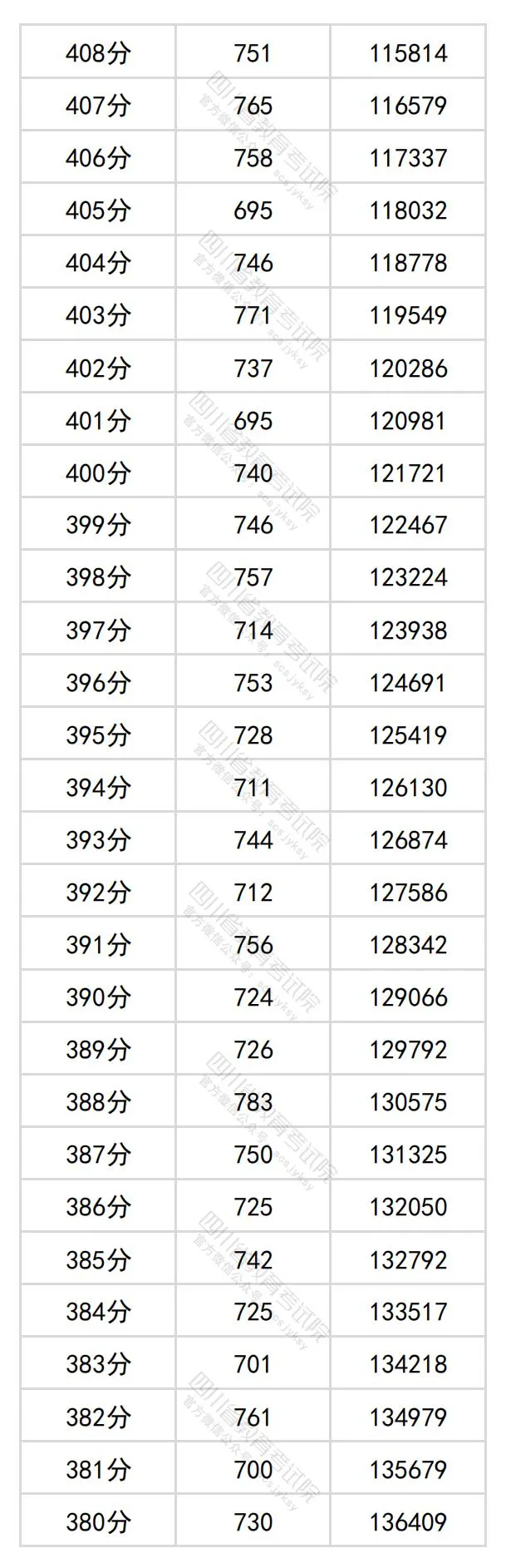 2024四川高考理科一分一段表,查问位次及排名（文史类）