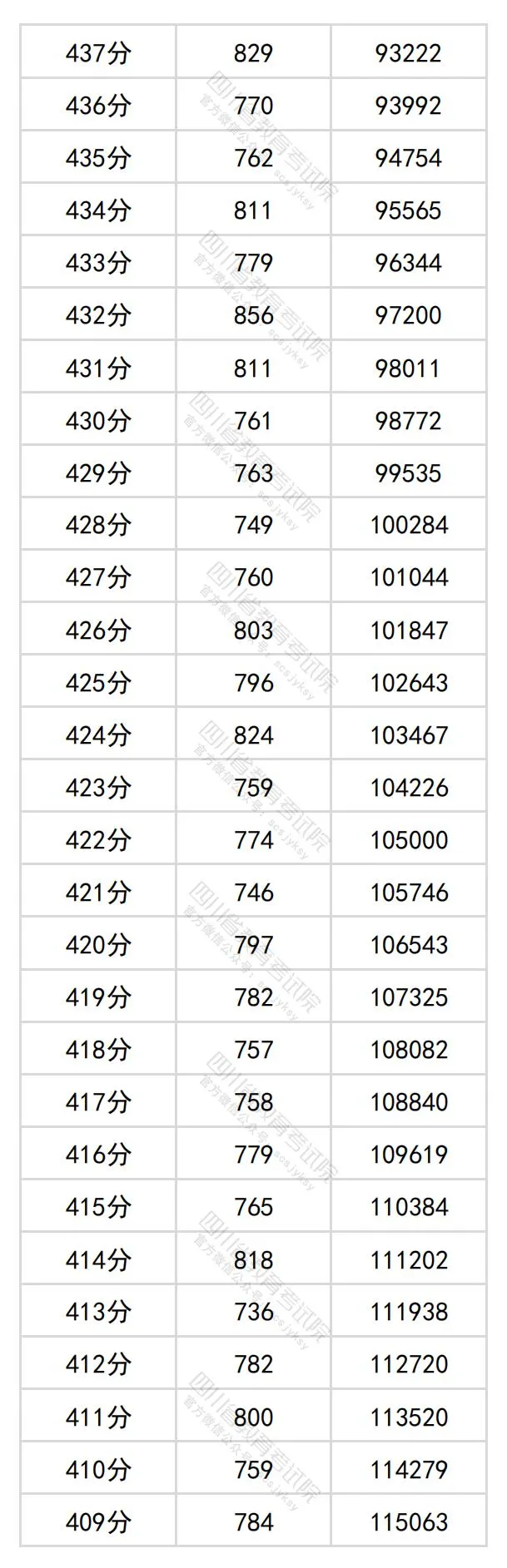 2024四川高考理科一分一段表,查问位次及排名（文史类）