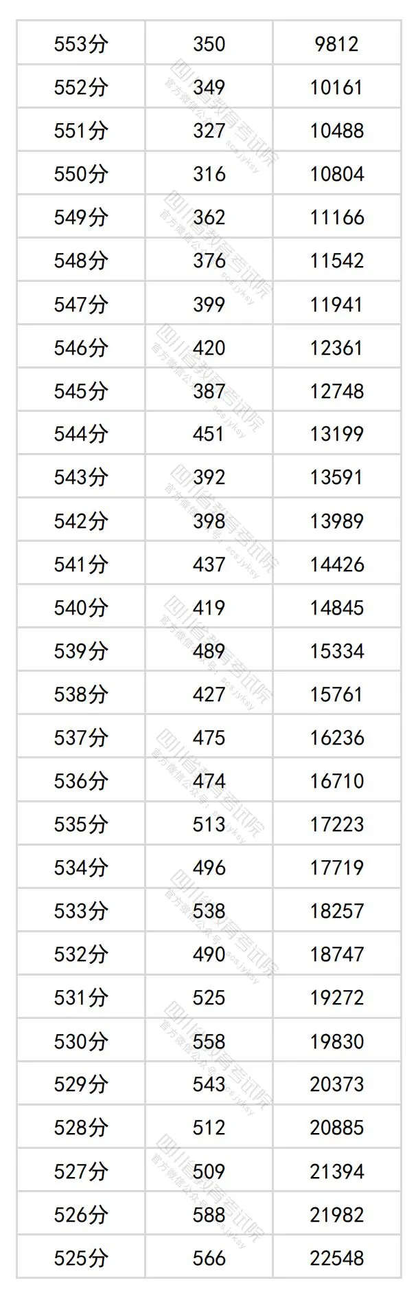 2024四川高考理科一分一段表,查问位次及排名（文史类）