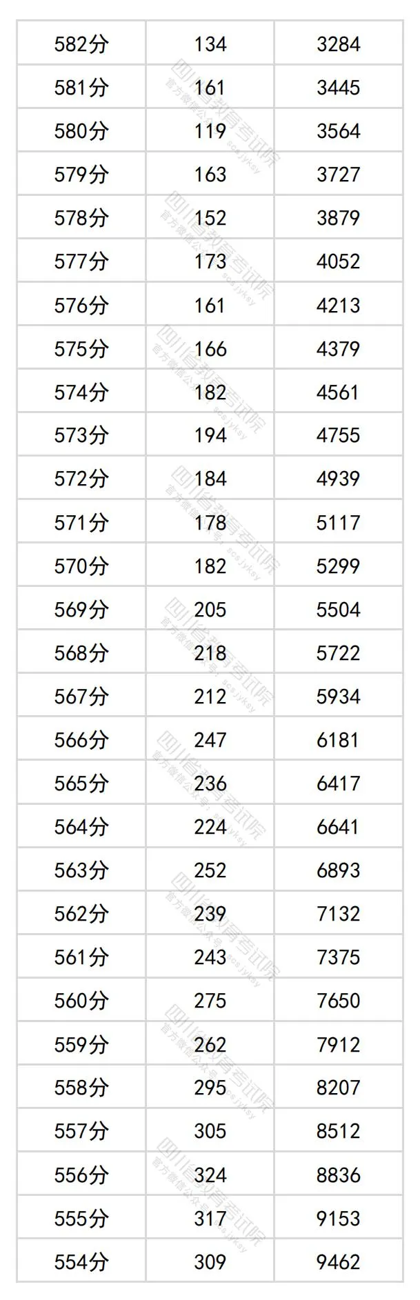 2024四川高考理科一分一段表,查问位次及排名（文史类）
