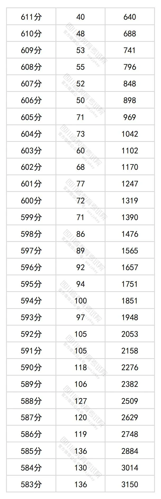 2024四川高考理科一分一段表,查问位次及排名（文史类）