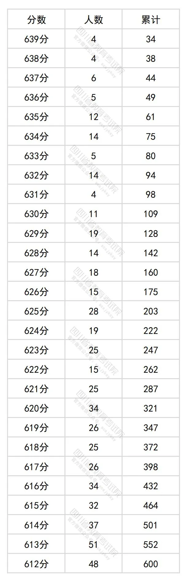 2024四川高考理科一分一段表,查问位次及排名（文史类）