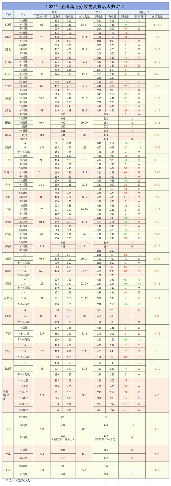 2024年天下高考分数线及报名人数对照表