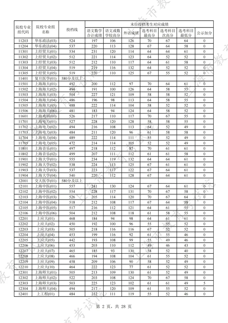 上海2024年高考本科批投档线一览表(2025年参考)